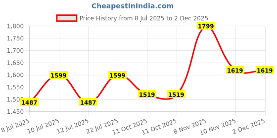 myntra.com Jumiso All Day Vitamin Brightening & Balancing Serum - 30 ml jumiso Price History Graph from 8 Jul 2025 to 2 Dec 2025