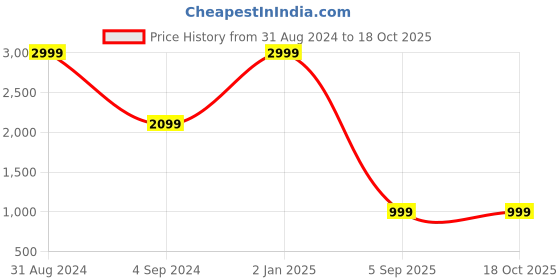 myntra.com JUMP USA Black & Orange Crop Top & Tights Co-Ords Set with Rapid Dry technology jump usa Price History Graph from 31 Aug 2024 to 18 Oct 2025