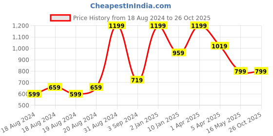 myntra.com JUMP USA Colourblocked Round Neck C T-Shirt jump usa Price History Graph from 18 Aug 2024 to 26 Oct 2025