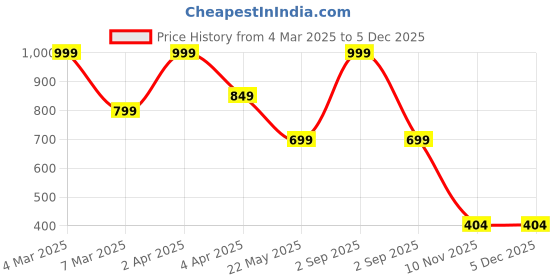 myntra.com JUMP USA Flared Sleeve Chiffon Crop Top jump usa Price History Graph from 4 Mar 2025 to 5 Dec 2025