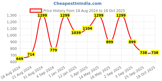myntra.com JUMP USA Geometric Printed Regular Fit T-shirt jump usa Price History Graph from 18 Aug 2024 to 18 Oct 2025
