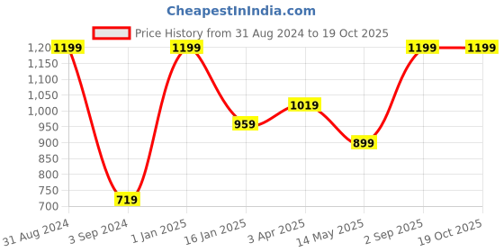 myntra.com JUMP USA Geometric Printed Training Or Gym T-shirt jump usa Price History Graph from 31 Aug 2024 to 19 Oct 2025