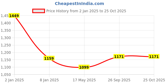 myntra.com JUMP USA High Neck Long Raglan Sleeves Rapid-Dry T-shirt jump usa Price History Graph from 2 Jan 2025 to 24 Oct 2025