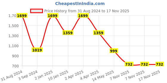 myntra.com JUMP USA High Neck Long Sleeves T-shirt jump usa Price History Graph from 31 Aug 2024 to 17 Nov 2025