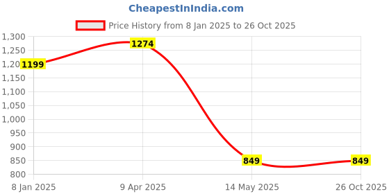 myntra.com jump usa JUMP USAColourblocked Sleeveless T-shirt jump usa Price History Graph from 8 Jan 2025 to 25 Oct 2025