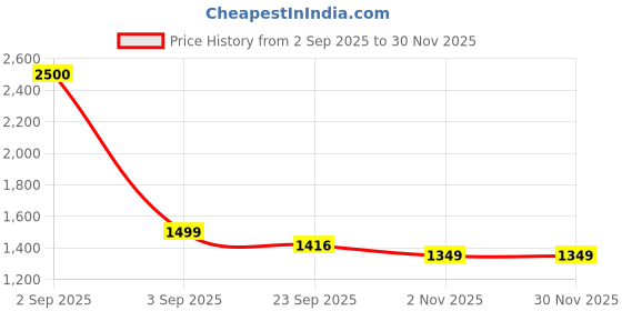 myntra.com JUMP USA Mandarin Collar Denim Regular Fit Formal Shirt jump usa Price History Graph from 2 Sep 2025 to 29 Nov 2025