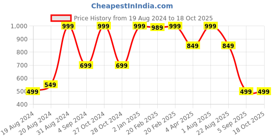 myntra.com JUMP USA Medium Support All Day Comfort Training or Gym Rapid-Dry Slip-On Sports Bra jump usa Price History Graph from 19 Aug 2024 to 18 Oct 2025