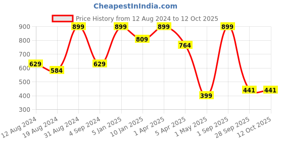 myntra.com JUMP USA Men Assorted Pack Of 3 Calf Length Socks jump usa Price History Graph from 12 Aug 2024 to 12 Oct 2025