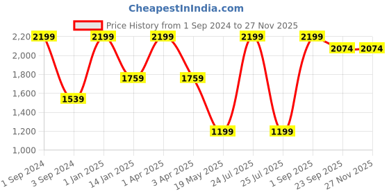 myntra.com JUMP USA Men Beige Solid Joggers jump usa Price History Graph from 1 Sep 2024 to 25 Nov 2025
