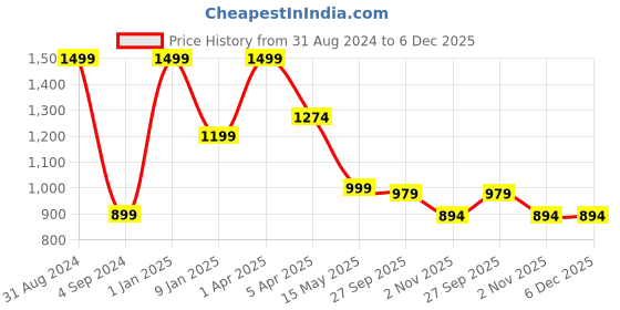 myntra.com JUMP USA Men Black & Green Colourblocked Round Neck T-shirt jump usa Price History Graph from 31 Aug 2024 to 5 Dec 2025