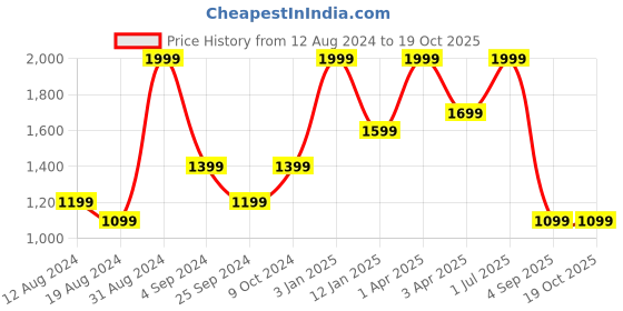myntra.com JUMP USA Men Black & Grey Colourblocked Rapid-Dry Tights jump usa Price History Graph from 12 Aug 2024 to 19 Oct 2025