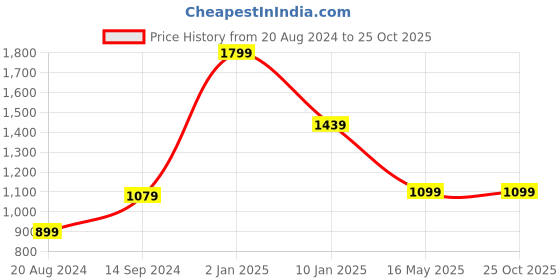 myntra.com JUMP USA Men Black Brand Logo T-shirt jump usa Price History Graph from 20 Aug 2024 to 24 Oct 2025