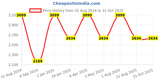myntra.com JUMP USA Men Black Lightweight Tailored Jacket jump usa Price History Graph from 31 Aug 2024 to 30 Oct 2025