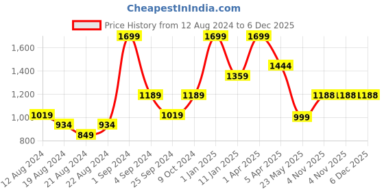 myntra.com JUMP USA Men Black Solid e-Dry Technology Active Wear Tights jump usa Price History Graph from 12 Aug 2024 to 5 Dec 2025