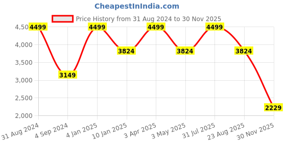 myntra.com JUMP USA Men Blue Camouflage Lightweight Puffer Jacket jump usa Price History Graph from 31 Aug 2024 to 30 Nov 2025