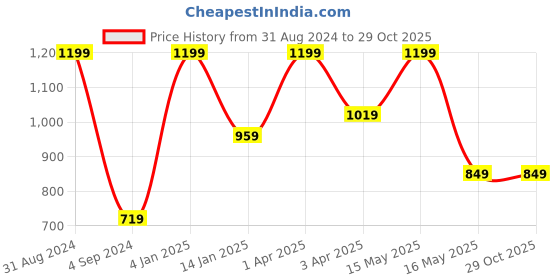 myntra.com JUMP USA Men Blue Colourblocked Round Neck Sleeveless T-shirt jump usa Price History Graph from 31 Aug 2024 to 29 Oct 2025