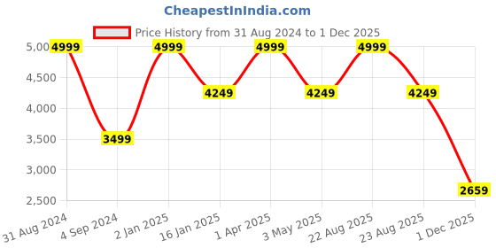 myntra.com JUMP USA Men Blue Colourblocked Water Resistant Bomber Jacket jump usa Price History Graph from 31 Aug 2024 to 1 Dec 2025