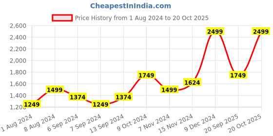 myntra.com JUMP USA Men Blue Self Design Pullover Sweater jump usa Price History Graph from 1 Aug 2024 to 20 Oct 2025