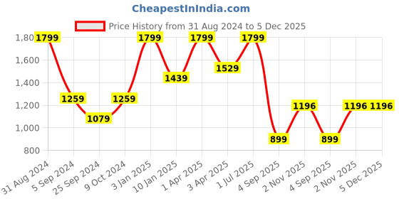 myntra.com JUMP USA Men Blue Solid Tights jump usa Price History Graph from 31 Aug 2024 to 5 Dec 2025