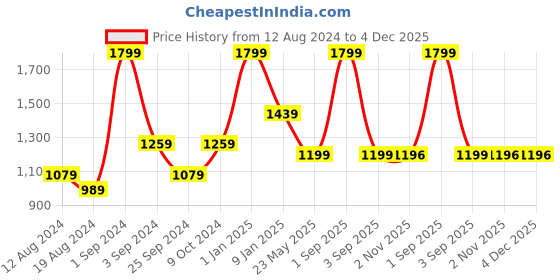 myntra.com JUMP USA Men Charcoal Solid Tights jump usa Price History Graph from 12 Aug 2024 to 3 Dec 2025