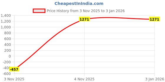 myntra.com JUMP USA Men Classic Fit Solid Spread Collar Formal Shirt jump usa Price History Graph from 3 Nov 2025 to 2 Jan 2026