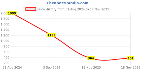 myntra.com JUMP USA Men Colourblocked Polo Collar Pockets T-shirt jump usa Price History Graph from 31 Aug 2024 to 18 Nov 2025