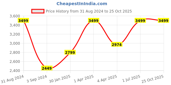 myntra.com JUMP USA Men Comfort Relaxed Fit Heavy Fade Clean Look Stretchable Jeans jump usa Price History Graph from 31 Aug 2024 to 25 Oct 2025