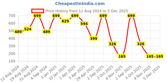 myntra.com JUMP USA Men Cream-Coloured & Black Pack Of 3 Cotton Ankle Length Socks jump usa Price History Graph from 12 Aug 2024 to 5 Dec 2025