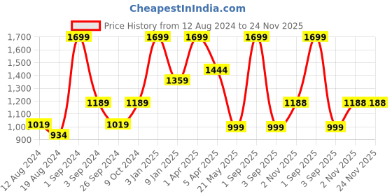 myntra.com JUMP USA Men Green Solid Regular Fit Tights jump usa Price History Graph from 12 Aug 2024 to 23 Nov 2025