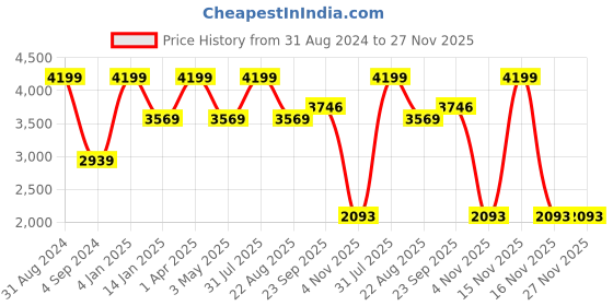 myntra.com JUMP USA Men Grey Lightweight Puffer Jacket jump usa Price History Graph from 31 Aug 2024 to 26 Nov 2025