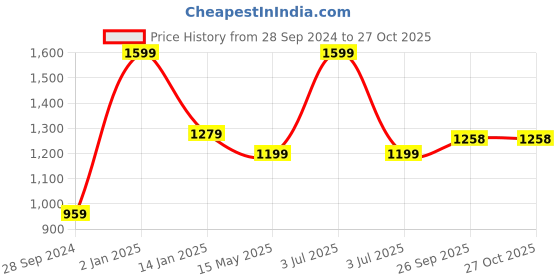 myntra.com JUMP USA Men Grey Melange High Neck Yoga T-shirt jump usa Price History Graph from 28 Sep 2024 to 27 Oct 2025