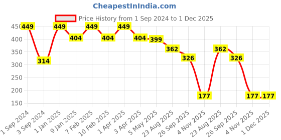 myntra.com JUMP USA Men Grey Pack Of 3 Shoeliner Socks jump usa Price History Graph from 1 Sep 2024 to 1 Dec 2025