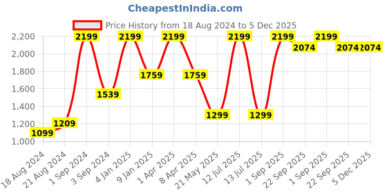 myntra.com JUMP USA Men Lavender-Colored Solid Slim Fit Active Wear Joggers jump usa Price History Graph from 18 Aug 2024 to 5 Dec 2025