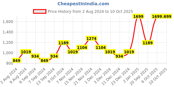 myntra.com JUMP USA Men Maroon Solid Front-Open jump usa Price History Graph from 2 Aug 2024 to 9 Oct 2025