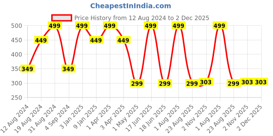 myntra.com JUMP USA Men Navy Blue & Blue Set of 2 Patterned Above Ankle Socks jump usa Price History Graph from 12 Aug 2024 to 2 Dec 2025