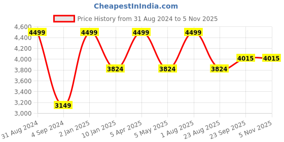 myntra.com JUMP USA Men Navy Blue & Red Colourblocked Lightweight Bomber Jacket jump usa Price History Graph from 31 Aug 2024 to 4 Nov 2025