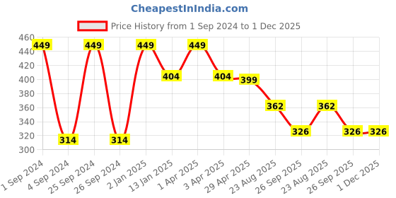 myntra.com JUMP USA Men Navy Blue Pack of 3 Ankle Length socks jump usa Price History Graph from 1 Sep 2024 to 30 Nov 2025