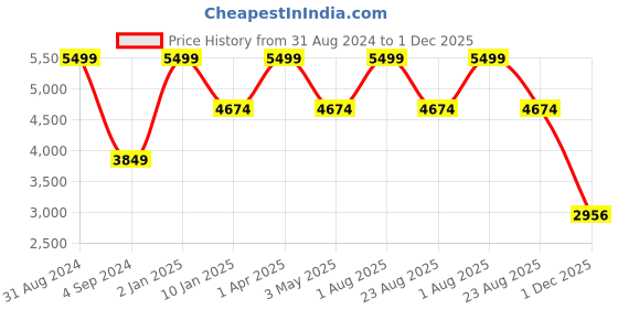 myntra.com JUMP USA Men Olive Green Bomber Jacket jump usa Price History Graph from 31 Aug 2024 to 1 Dec 2025