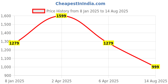 myntra.com JUMP USA Men Orange High Neck T-shirt jump usa Price History Graph from 8 Jan 2025 to 14 Aug 2025