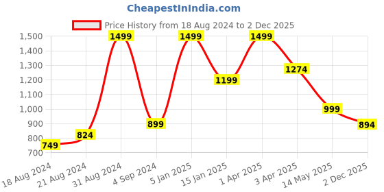myntra.com JUMP USA Men Orange Typography Printed Polo Collar T-shirt jump usa Price History Graph from 18 Aug 2024 to 2 Dec 2025