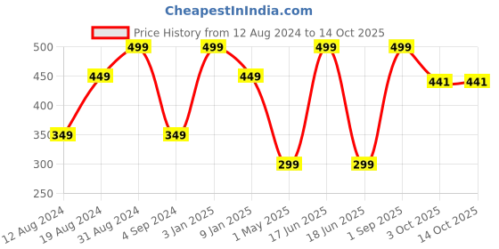 myntra.com JUMP USA Men Pack of 2 Patterned Above-Ankle Length Socks jump usa Price History Graph from 12 Aug 2024 to 13 Oct 2025