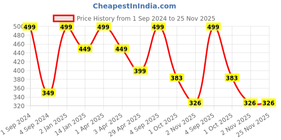 myntra.com JUMP USA Men Pack of 3 Ankle Length socks jump usa Price History Graph from 1 Sep 2024 to 24 Nov 2025