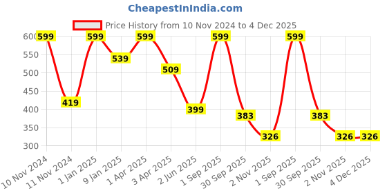 myntra.com JUMP USA Men Pack of 3 Ankle Length Socks jump usa Price History Graph from 10 Nov 2024 to 4 Dec 2025