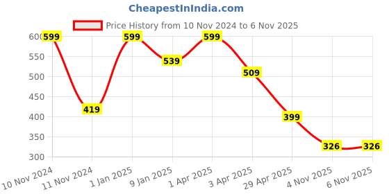 myntra.com JUMP USA Men Pack of 3 Ankle-Length Socks jump usa Price History Graph from 10 Nov 2024 to 6 Nov 2025