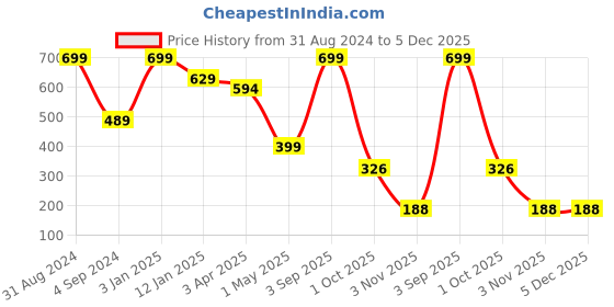 myntra.com JUMP USA Men Pack Of 3 Assorted Above Ankle-Length Socks jump usa Price History Graph from 31 Aug 2024 to 4 Dec 2025
