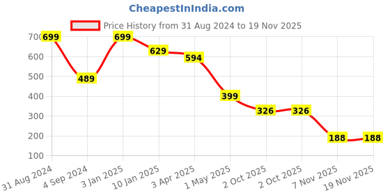 myntra.com JUMP USA Men Pack Of 3 Assorted Above Ankle-Length Socks jump usa Price History Graph from 31 Aug 2024 to 18 Nov 2025