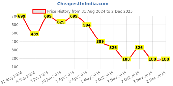 myntra.com JUMP USA Men Pack Of 3 Assorted Above Ankle-Length Socks jump usa Price History Graph from 31 Aug 2024 to 2 Dec 2025