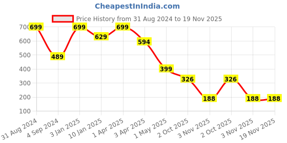 myntra.com JUMP USA Men Pack Of 3 Assorted Above Ankle-Length Socks jump usa Price History Graph from 31 Aug 2024 to 18 Nov 2025