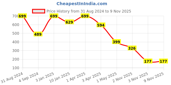 myntra.com JUMP USA Men Pack Of 3 Assorted Above Ankle-Length Socks jump usa Price History Graph from 31 Aug 2024 to 7 Nov 2025