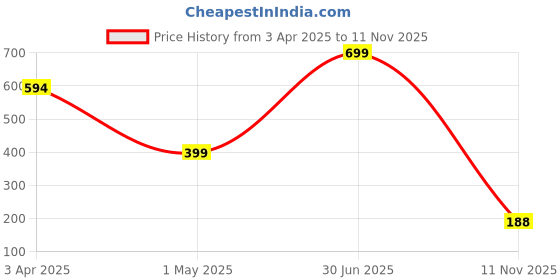 myntra.com JUMP USA Men Pack Of 3 Assorted Above Ankle-Length Socks jump usa Price History Graph from 3 Apr 2025 to 11 Nov 2025